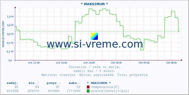 POVPREČJE :: * MAKSIMUM * :: temperatura | pretok | višina :: zadnji dan / 5 minut.