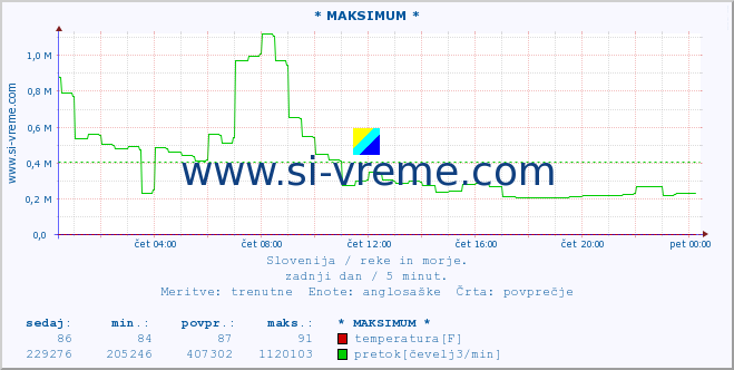 POVPREČJE :: * MAKSIMUM * :: temperatura | pretok | višina :: zadnji dan / 5 minut.