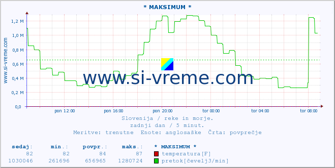 POVPREČJE :: * MAKSIMUM * :: temperatura | pretok | višina :: zadnji dan / 5 minut.