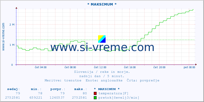 POVPREČJE :: * MAKSIMUM * :: temperatura | pretok | višina :: zadnji dan / 5 minut.