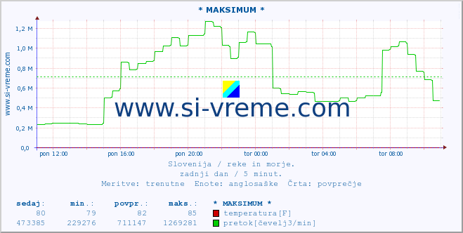 POVPREČJE :: * MAKSIMUM * :: temperatura | pretok | višina :: zadnji dan / 5 minut.