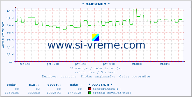 POVPREČJE :: * MAKSIMUM * :: temperatura | pretok | višina :: zadnji dan / 5 minut.