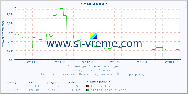 POVPREČJE :: * MAKSIMUM * :: temperatura | pretok | višina :: zadnji dan / 5 minut.