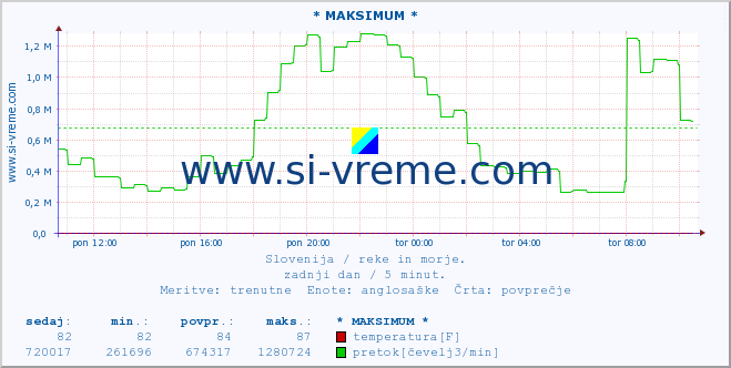 POVPREČJE :: * MAKSIMUM * :: temperatura | pretok | višina :: zadnji dan / 5 minut.