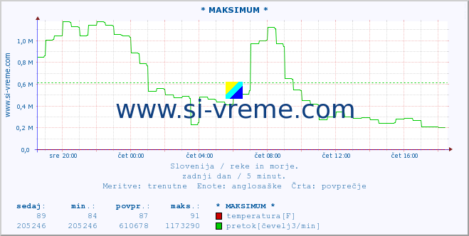 POVPREČJE :: * MAKSIMUM * :: temperatura | pretok | višina :: zadnji dan / 5 minut.