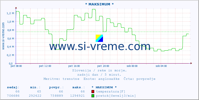 POVPREČJE :: * MAKSIMUM * :: temperatura | pretok | višina :: zadnji dan / 5 minut.