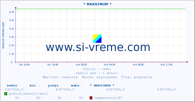 POVPREČJE :: * MAKSIMUM * :: višina | pretok | temperatura :: zadnji dan / 5 minut.