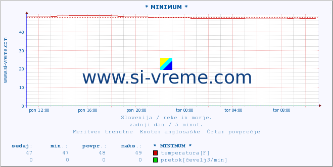 POVPREČJE :: * MINIMUM * :: temperatura | pretok | višina :: zadnji dan / 5 minut.