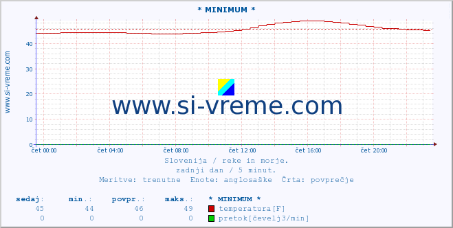 POVPREČJE :: * MINIMUM * :: temperatura | pretok | višina :: zadnji dan / 5 minut.