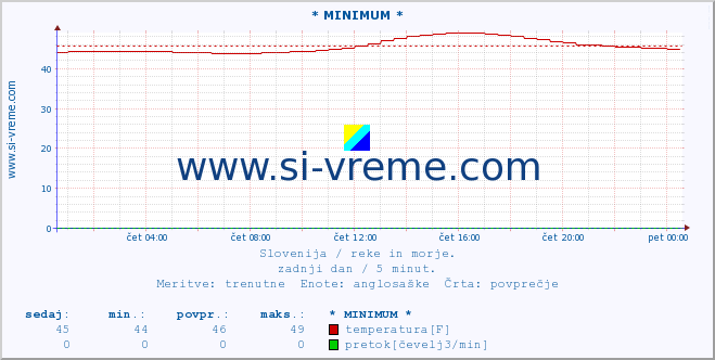 POVPREČJE :: * MINIMUM * :: temperatura | pretok | višina :: zadnji dan / 5 minut.