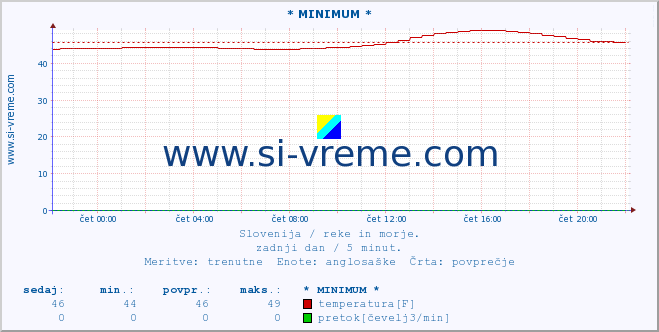 POVPREČJE :: * MINIMUM * :: temperatura | pretok | višina :: zadnji dan / 5 minut.