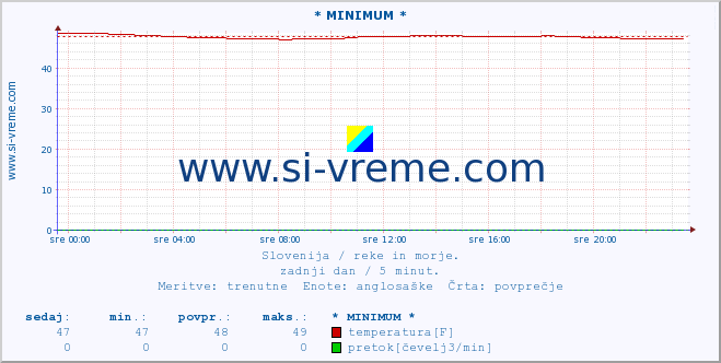 POVPREČJE :: * MINIMUM * :: temperatura | pretok | višina :: zadnji dan / 5 minut.