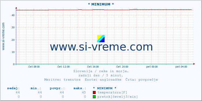 POVPREČJE :: * MINIMUM * :: temperatura | pretok | višina :: zadnji dan / 5 minut.