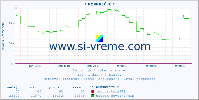 POVPREČJE :: * POVPREČJE * :: temperatura | pretok | višina :: zadnji dan / 5 minut.