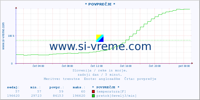 POVPREČJE :: * POVPREČJE * :: temperatura | pretok | višina :: zadnji dan / 5 minut.