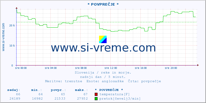 POVPREČJE :: * POVPREČJE * :: temperatura | pretok | višina :: zadnji dan / 5 minut.