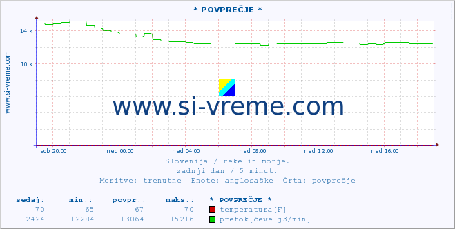 POVPREČJE :: * POVPREČJE * :: temperatura | pretok | višina :: zadnji dan / 5 minut.