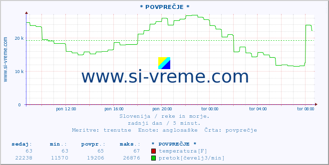 POVPREČJE :: * POVPREČJE * :: temperatura | pretok | višina :: zadnji dan / 5 minut.