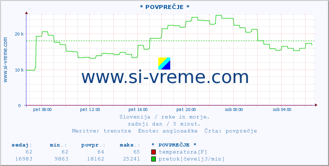 POVPREČJE :: * POVPREČJE * :: temperatura | pretok | višina :: zadnji dan / 5 minut.