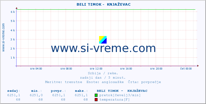 POVPREČJE ::  BELI TIMOK -  KNJAŽEVAC :: višina | pretok | temperatura :: zadnji dan / 5 minut.