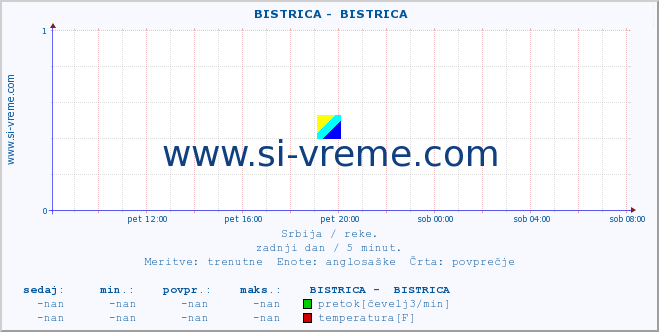 POVPREČJE ::  BISTRICA -  BISTRICA :: višina | pretok | temperatura :: zadnji dan / 5 minut.