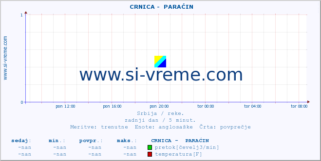 POVPREČJE ::  CRNICA -  PARAĆIN :: višina | pretok | temperatura :: zadnji dan / 5 minut.