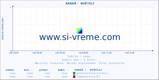 POVPREČJE ::  KARAŠ -  KUŠTILJ :: višina | pretok | temperatura :: zadnji dan / 5 minut.