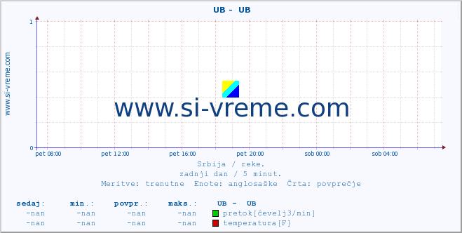 POVPREČJE ::  UB -  UB :: višina | pretok | temperatura :: zadnji dan / 5 minut.