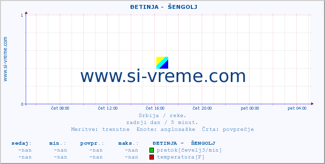 POVPREČJE ::  ĐETINJA -  ŠENGOLJ :: višina | pretok | temperatura :: zadnji dan / 5 minut.