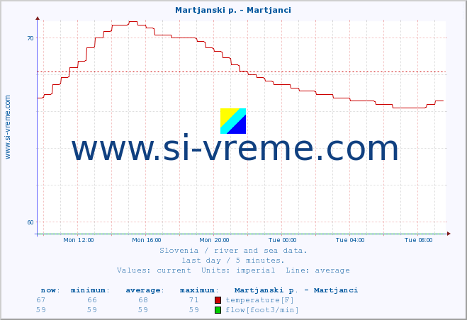  :: Martjanski p. - Martjanci :: temperature | flow | height :: last day / 5 minutes.