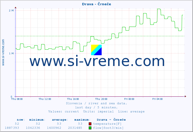  :: Drava - Črneče :: temperature | flow | height :: last day / 5 minutes.