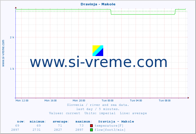  :: Dravinja - Makole :: temperature | flow | height :: last day / 5 minutes.