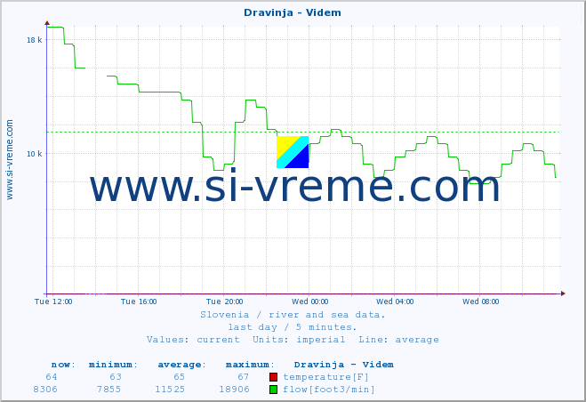  :: Dravinja - Videm :: temperature | flow | height :: last day / 5 minutes.