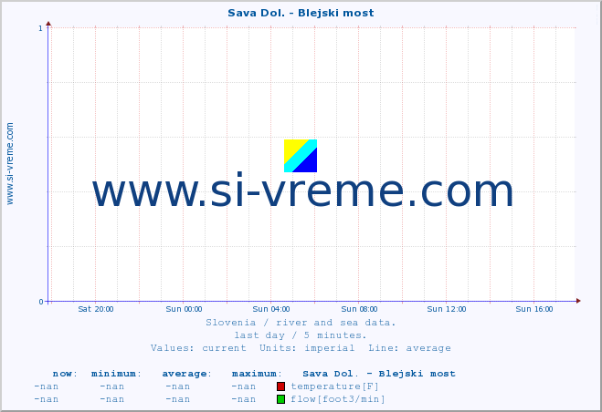  :: Sava Dol. - Blejski most :: temperature | flow | height :: last day / 5 minutes.