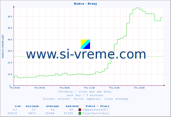  :: Kokra - Kranj :: temperature | flow | height :: last day / 5 minutes.