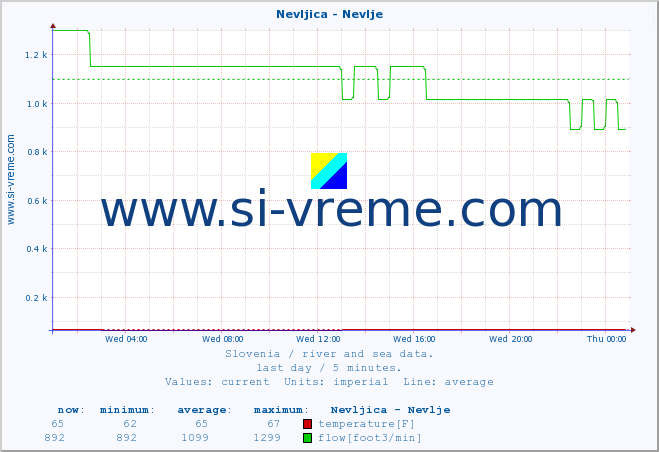  :: Nevljica - Nevlje :: temperature | flow | height :: last day / 5 minutes.