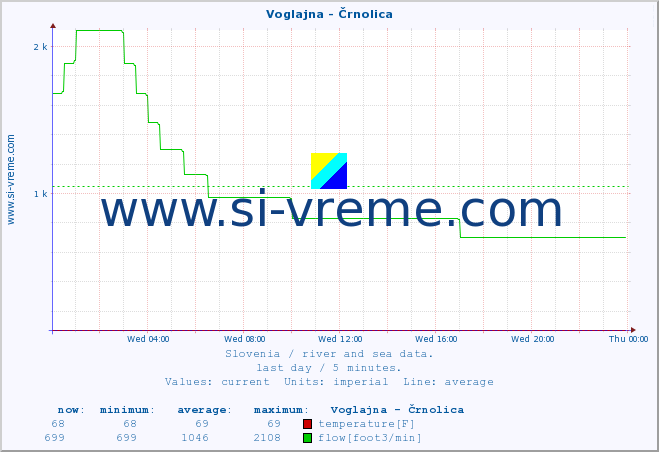  :: Voglajna - Črnolica :: temperature | flow | height :: last day / 5 minutes.