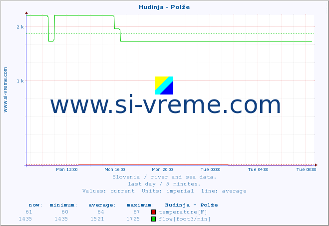  :: Hudinja - Polže :: temperature | flow | height :: last day / 5 minutes.