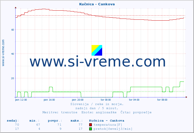 POVPREČJE :: Kučnica - Cankova :: temperatura | pretok | višina :: zadnji dan / 5 minut.