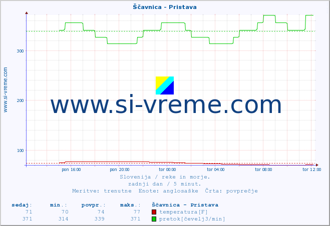 POVPREČJE :: Ščavnica - Pristava :: temperatura | pretok | višina :: zadnji dan / 5 minut.