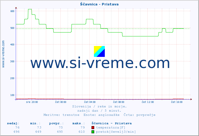 POVPREČJE :: Ščavnica - Pristava :: temperatura | pretok | višina :: zadnji dan / 5 minut.