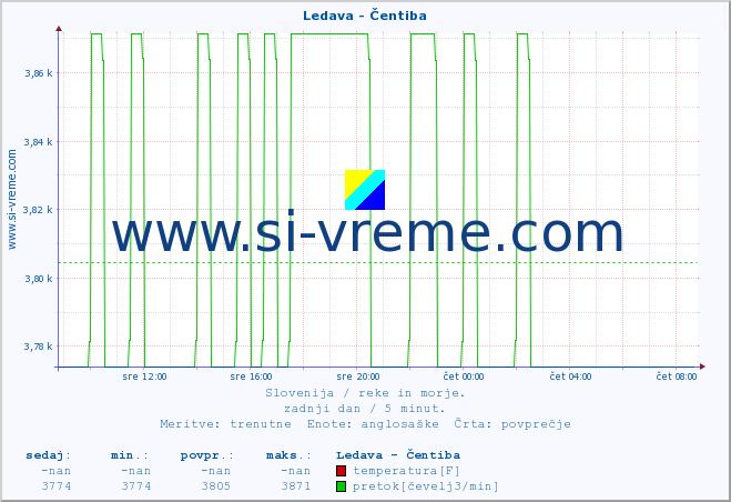 POVPREČJE :: Ledava - Čentiba :: temperatura | pretok | višina :: zadnji dan / 5 minut.