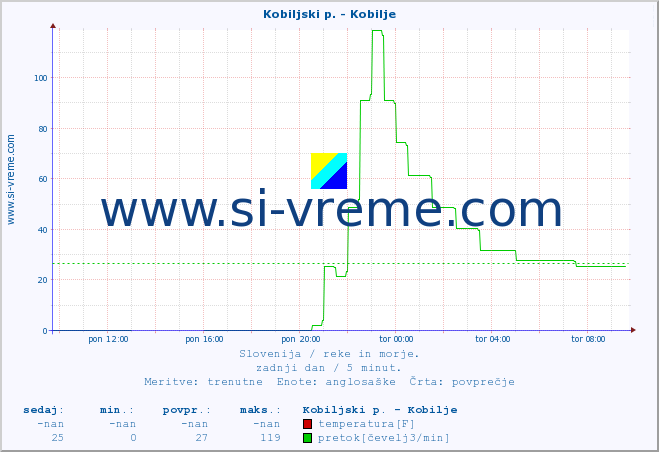 POVPREČJE :: Kobiljski p. - Kobilje :: temperatura | pretok | višina :: zadnji dan / 5 minut.