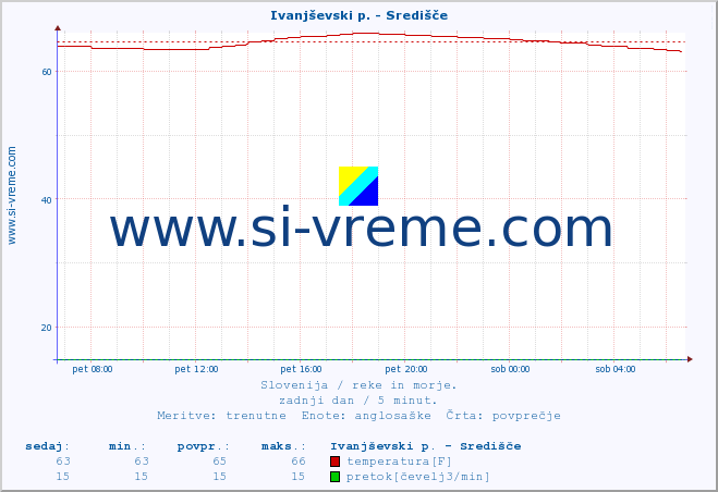 POVPREČJE :: Ivanjševski p. - Središče :: temperatura | pretok | višina :: zadnji dan / 5 minut.