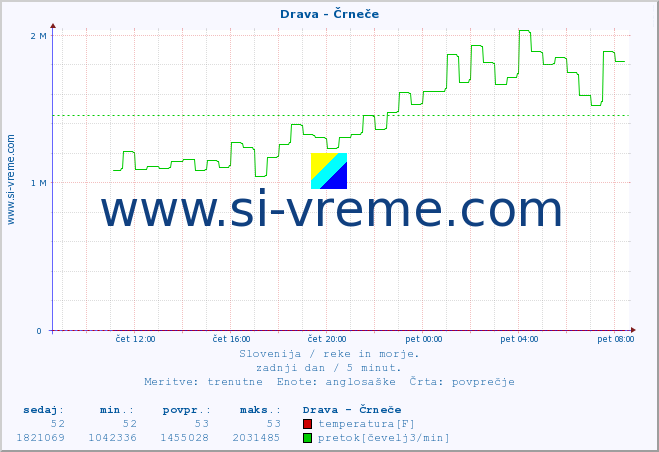 POVPREČJE :: Drava - Črneče :: temperatura | pretok | višina :: zadnji dan / 5 minut.