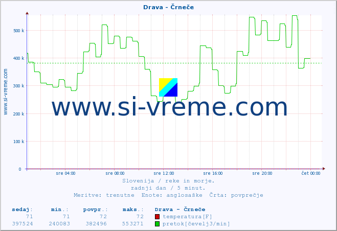 POVPREČJE :: Drava - Črneče :: temperatura | pretok | višina :: zadnji dan / 5 minut.