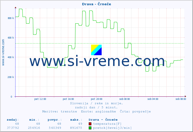 POVPREČJE :: Drava - Črneče :: temperatura | pretok | višina :: zadnji dan / 5 minut.