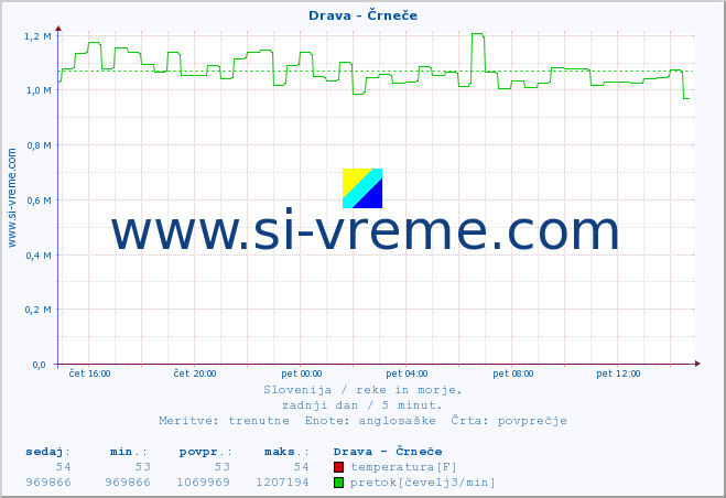 POVPREČJE :: Drava - Črneče :: temperatura | pretok | višina :: zadnji dan / 5 minut.