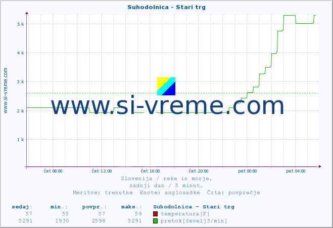 POVPREČJE :: Suhodolnica - Stari trg :: temperatura | pretok | višina :: zadnji dan / 5 minut.