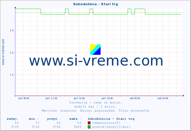 POVPREČJE :: Suhodolnica - Stari trg :: temperatura | pretok | višina :: zadnji dan / 5 minut.